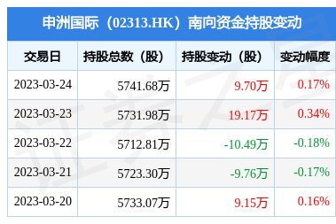 申洲国际(02313.HK):3月24日南向资金增持9.7万股