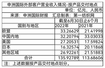 旗下员工超10万,海外产能超强!全球最大针织代工巨头申洲国际上半年狂赚23.67亿